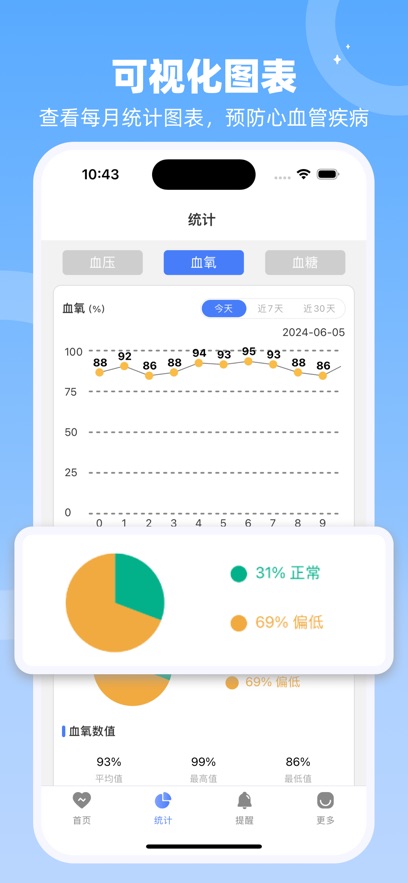 血氧可视化图表，展示均值与高低值占比